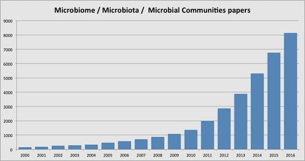 Microbiome instances graph